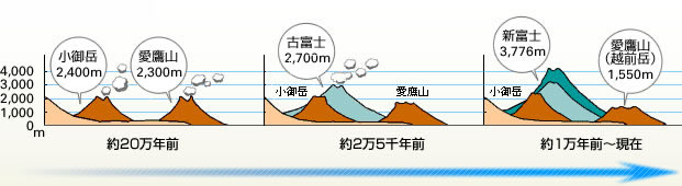 富士山形成の歴史についての画像